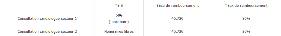consultations de cardiologue hors parcours de soins